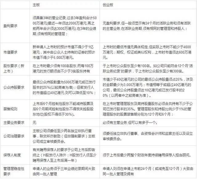香港上市的要求，背景、歷程、地位全解析