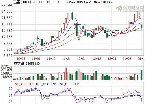 迅雷股票行情，投資熱點、前景分析與預測
