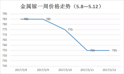 鎵行情大揭秘，市場動態(tài)一網打盡！